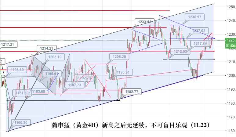 龚申猛:11.22黄金看1225得失不可过度乐观 磅美1.29下波段空