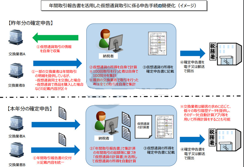日本国税厅发布虚拟货币税收的相关问题