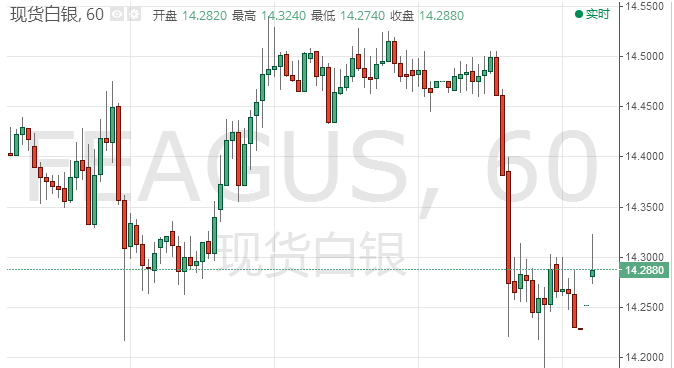 白银上周五大跌 白银空头气势再度受挫