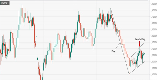 黄金已经走出一个反转旗形 是一个跌势延续的模式