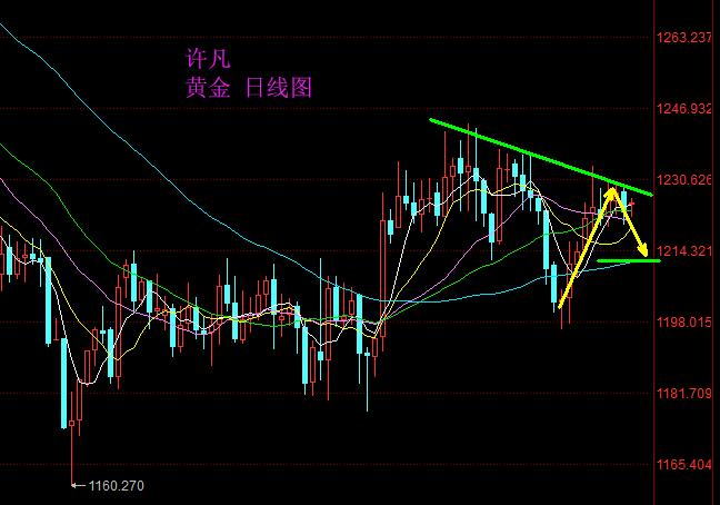 许凡：11.26黄金日内看弱势震荡 本周必有一波回落调整