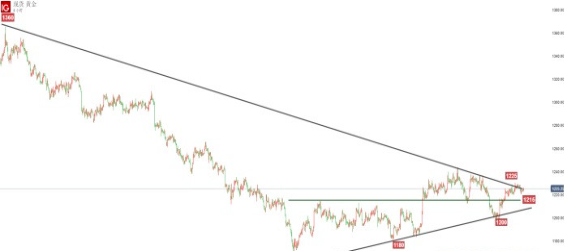 现货金小幅上涨 最新报1226美元/盎司附近