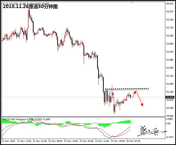 11.26盛文兵欧盘分析:黄金1227直接做空 原油关注51.5空头