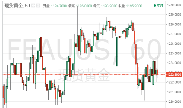 受美元指数不断走强影响 金价短线下行风险再度升温