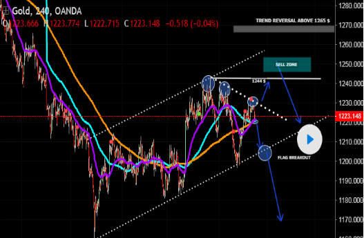黄金短线走势倾向看空 金价涨势功亏一篑