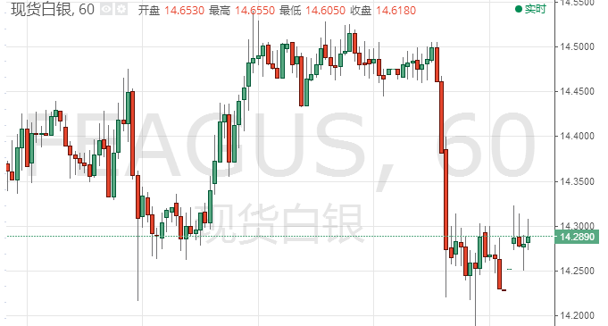 白银分析:现货白银盘中震荡交投于14.30美元水平附近