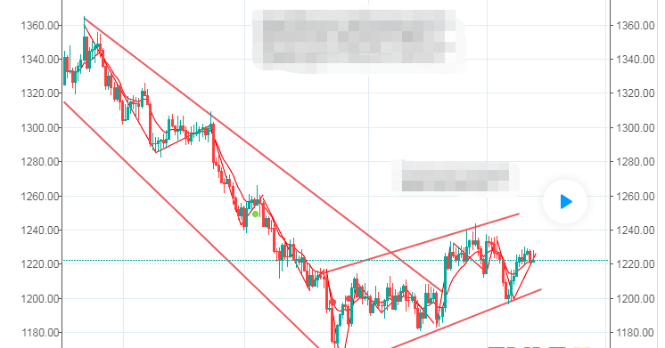 现货黄金震荡交投于1222美元水平附近 反弹趋势极为疲软