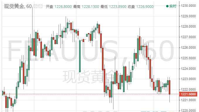 现货黄金早盘走势继续承压 现交投于1221.50美元水平附近
