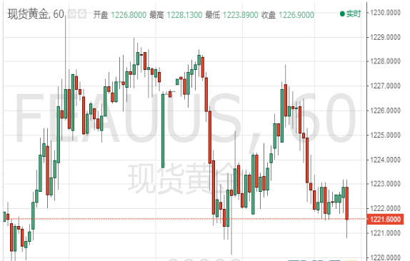 金价将在1213美元附近受到支撑 且有望进一步反弹