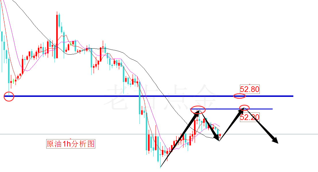 11.27老古点金:黄金震荡有回踩 原油52.20空到51.10完美