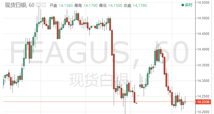 德拉基再度“助攻”美元 银价有望再度下探多年来低位