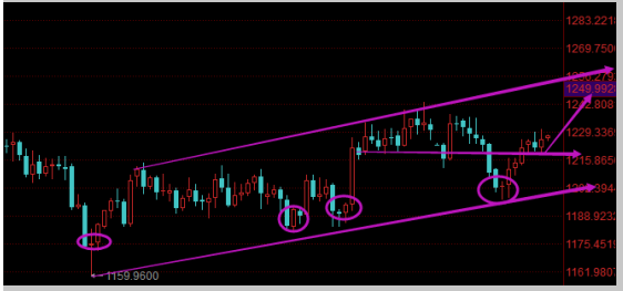11.27陈志文:黄金原油皆震荡 保持耐心做突破跟随