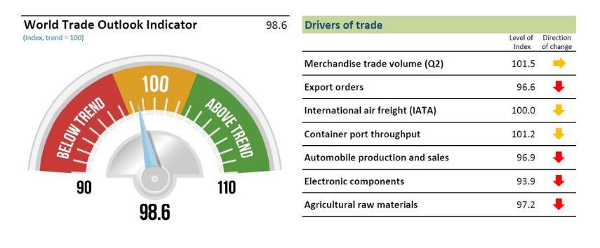 WTO警告全球贸易放缓并将在第四季度恶化