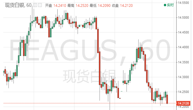 现货白银盘中震荡下行 现交投于14.23美元水平附近