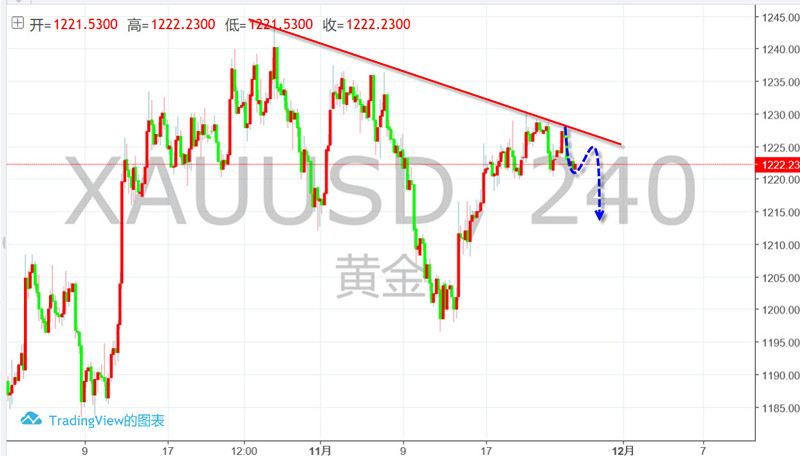 11.27曹向阳:反弹再度遇阻1230 黄金回撤看向1213