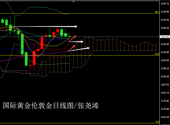 11.27张尧浠:美指反弹令黄金回落延续 G20峰会或成反弹催化剂