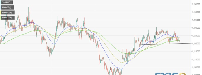 机构最新现货黄金技术前景分析 现货金小幅走高