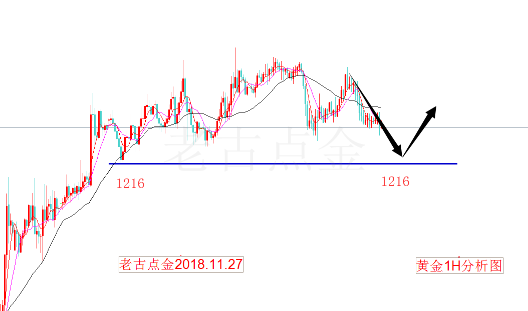 11.27老古点金:黄金震荡有回踩 原油52.20空到51.10完美