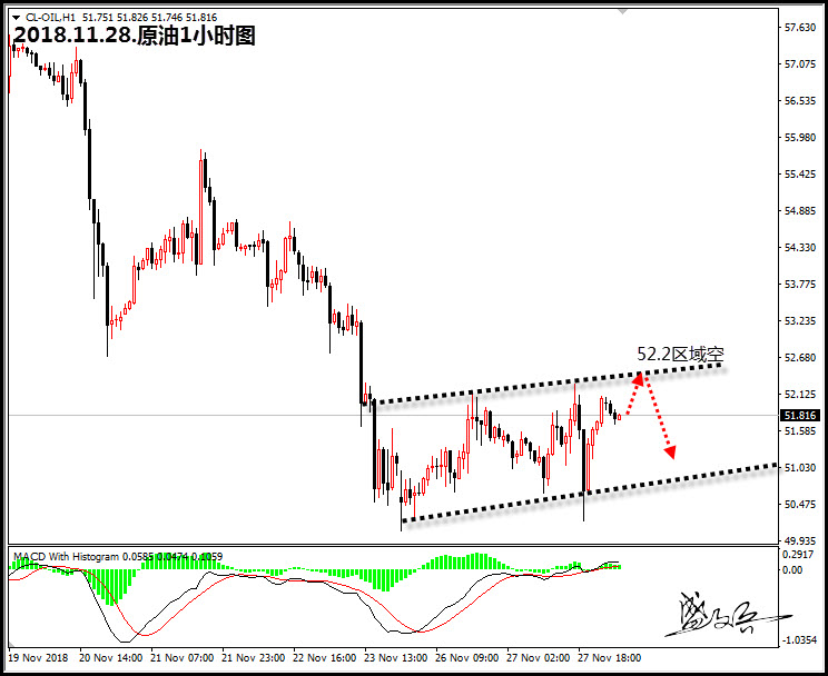 11.28盛文兵:黄金1217区域做空 原油关注52.2阻力区域