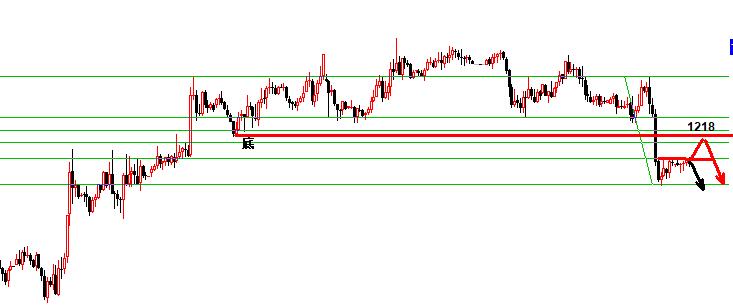 11.28景良东:黄金1208一线多 原油继续反抽高空!