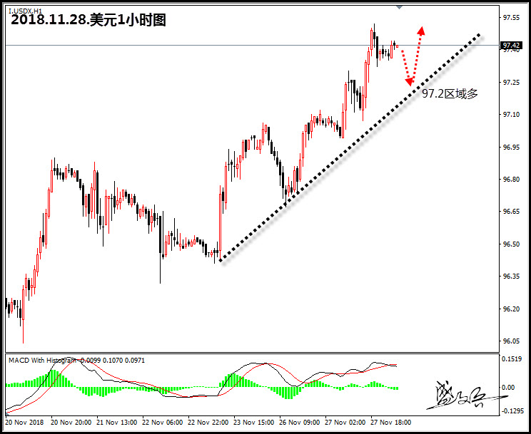 11.28盛文兵:黄金1217区域做空 原油关注52.2阻力区域