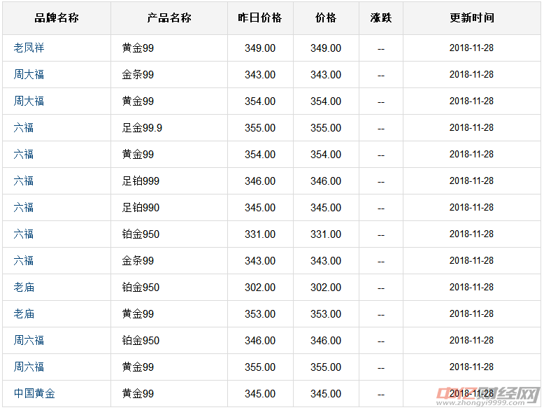 11.28今日黄金价格走势最新分析：最新黄金价格今天多少一克