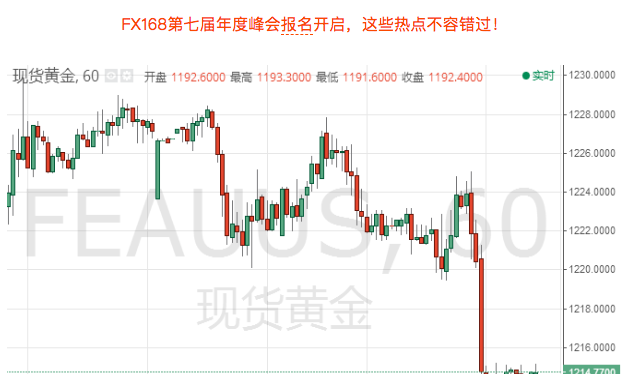 晚间美联储主席发表讲话 黄金这一水平至关重要