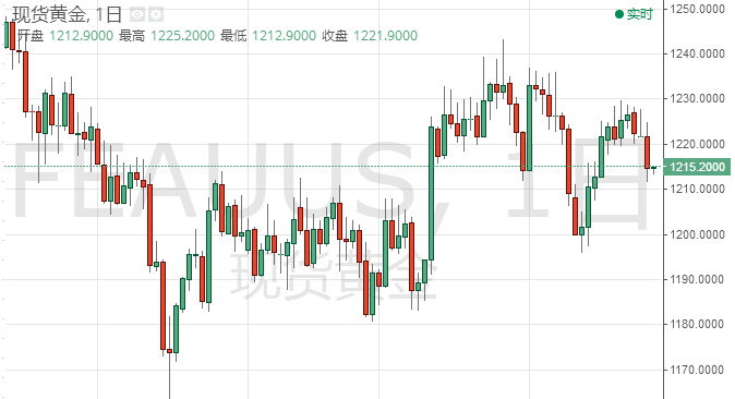 黄金2018年表现不佳 2019金价将直指1350美元
