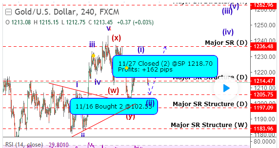 现货黄金在隔夜大跌之后温和反弹 有望一路升至1236美元