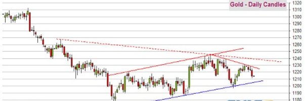 鲍威尔今晚讲话恐引发行情 金价已经滑落
