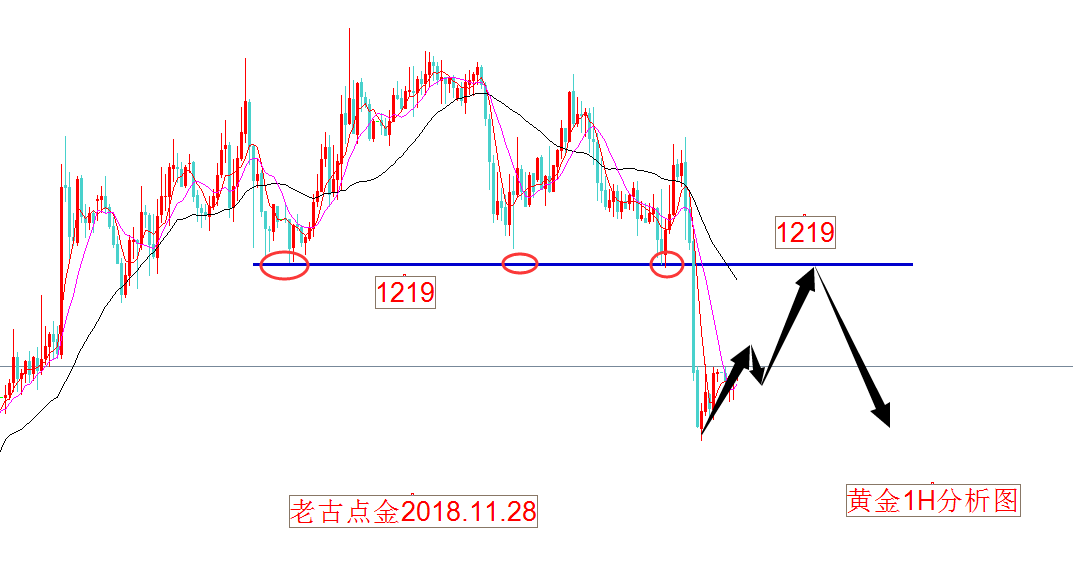 老古点金:11.28黄金下破1216空头沾喜 原油反弹还得空