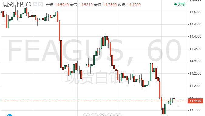 市场将迎重磅数据及事件 白银或迎接命运的“拐点”