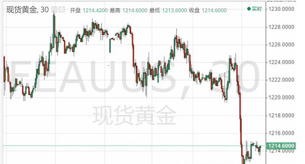 隔夜金价“高台跳水” 本交易日仍维持温和承压之势