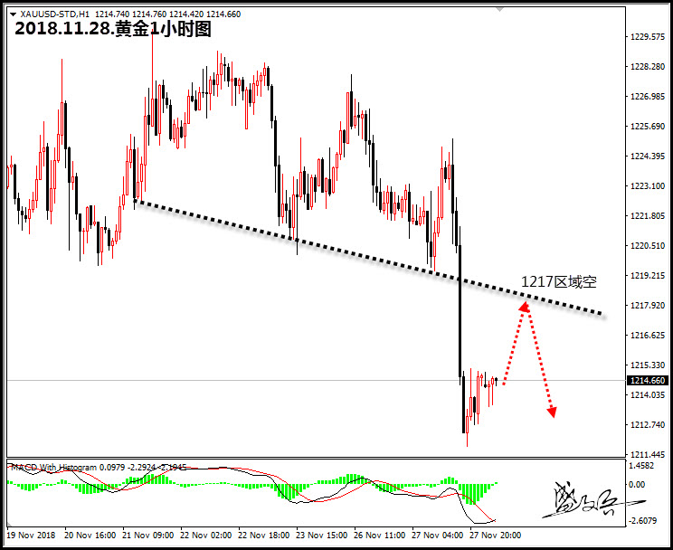 11.28盛文兵:黄金1217区域做空 原油关注52.2阻力区域