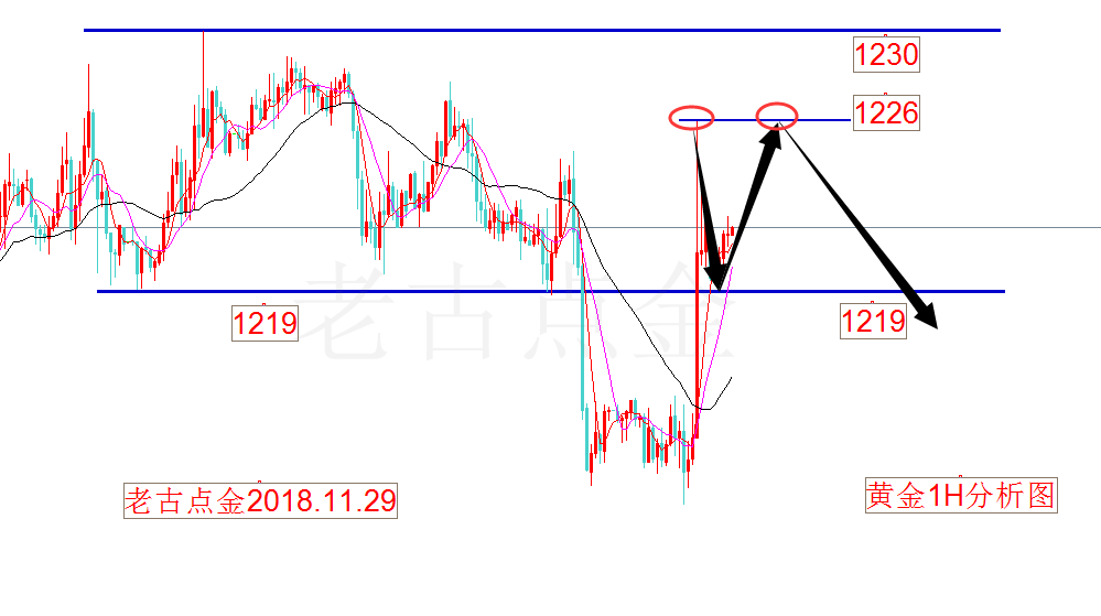 11.29老古点金：黄金涨跌得看美元脸色 原油52.40空在最高位