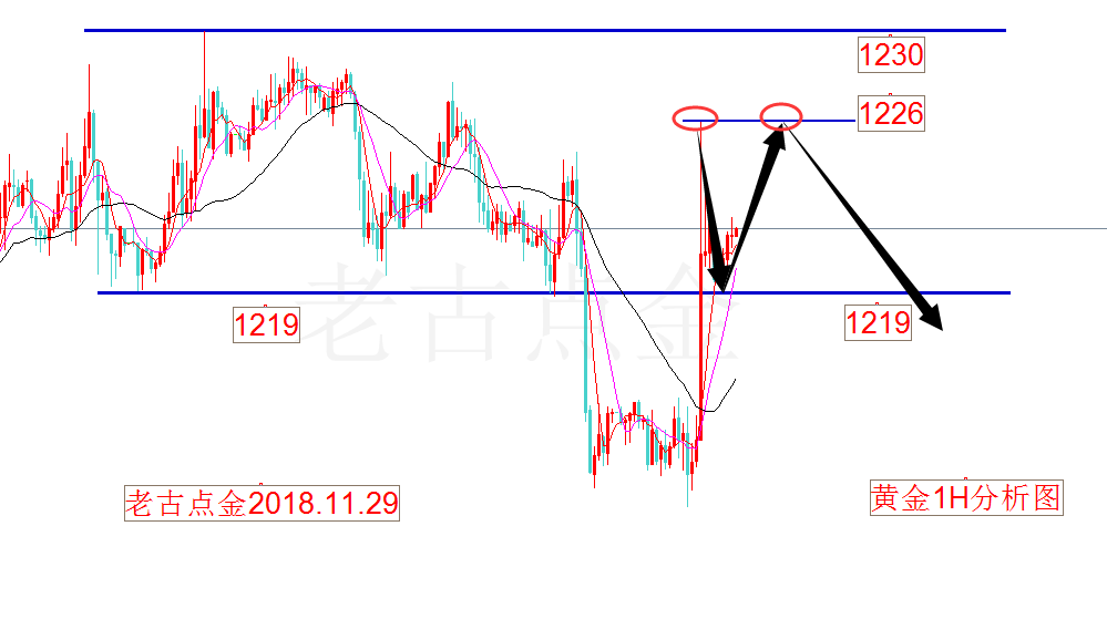 11.29老古点金:黄金涨跌得看美元脸色 原油52.40空在最高位
