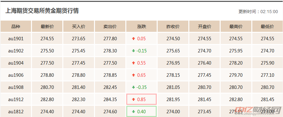 11.29今日黄金价格最新行情走势分析：今天黄金价格多少一克