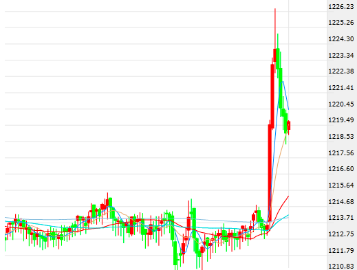 鲍威尔讲话期间 美元指数短线急跌约60点 现货黄金暴拉13美元