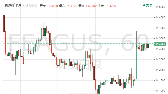 美指大跌使白银避免跌入“深渊”厄运并大幅反弹