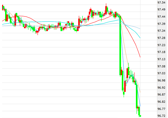 鲍威尔讲话期间 美元指数短线急跌约60点 现货黄金暴拉13美元