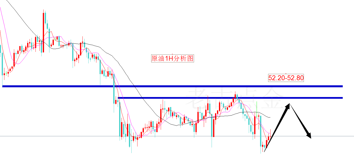 11.29老古点金：黄金涨跌得看美元脸色 原油52.40空在最高位