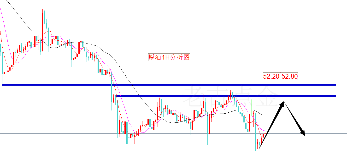 11.29老古点金:黄金涨跌得看美元脸色 原油52.40空在最高位