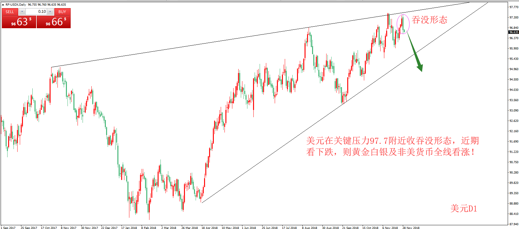 11.29王鹏点金：美元转势下跌 黄金白银及非美货币全线看涨！