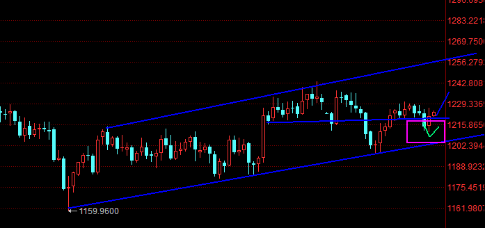 11.29陈志文:美联储鸽派引爆市场 黄金多头迎转机