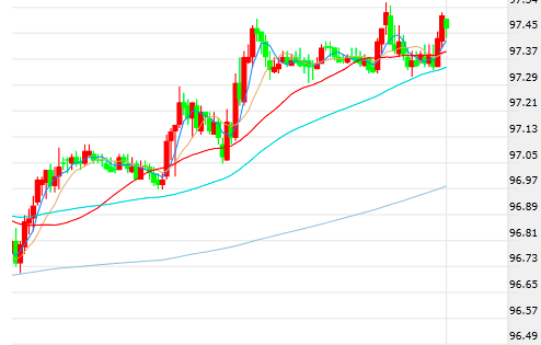 美元指数维持涨势 黄金重演急跌一幕