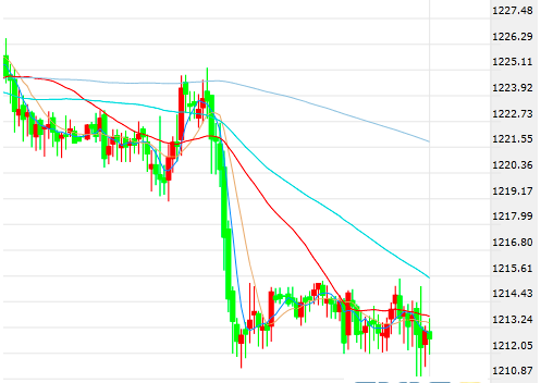美元指数维持涨势 黄金重演急跌一幕