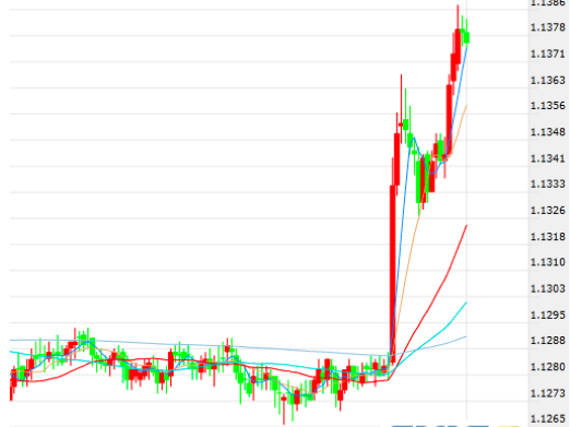 鲍威尔讲话期间 美元指数短线急跌约60点 现货黄金暴拉13美元