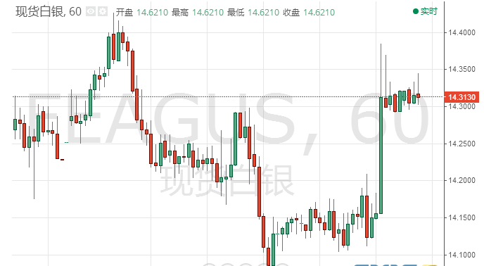 美指大跌白银暂获喘息之机 银价短线倾向继续上涨