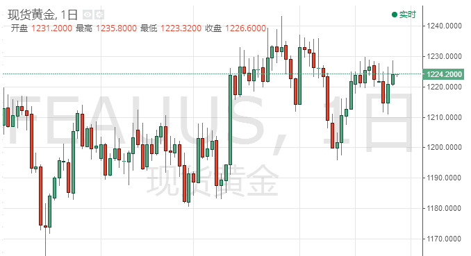黄金当前走势较为震荡 并没有打破区间震荡的力量