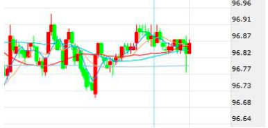 纪要发布后美指小幅反弹 黄金短线急挫缩减涨幅